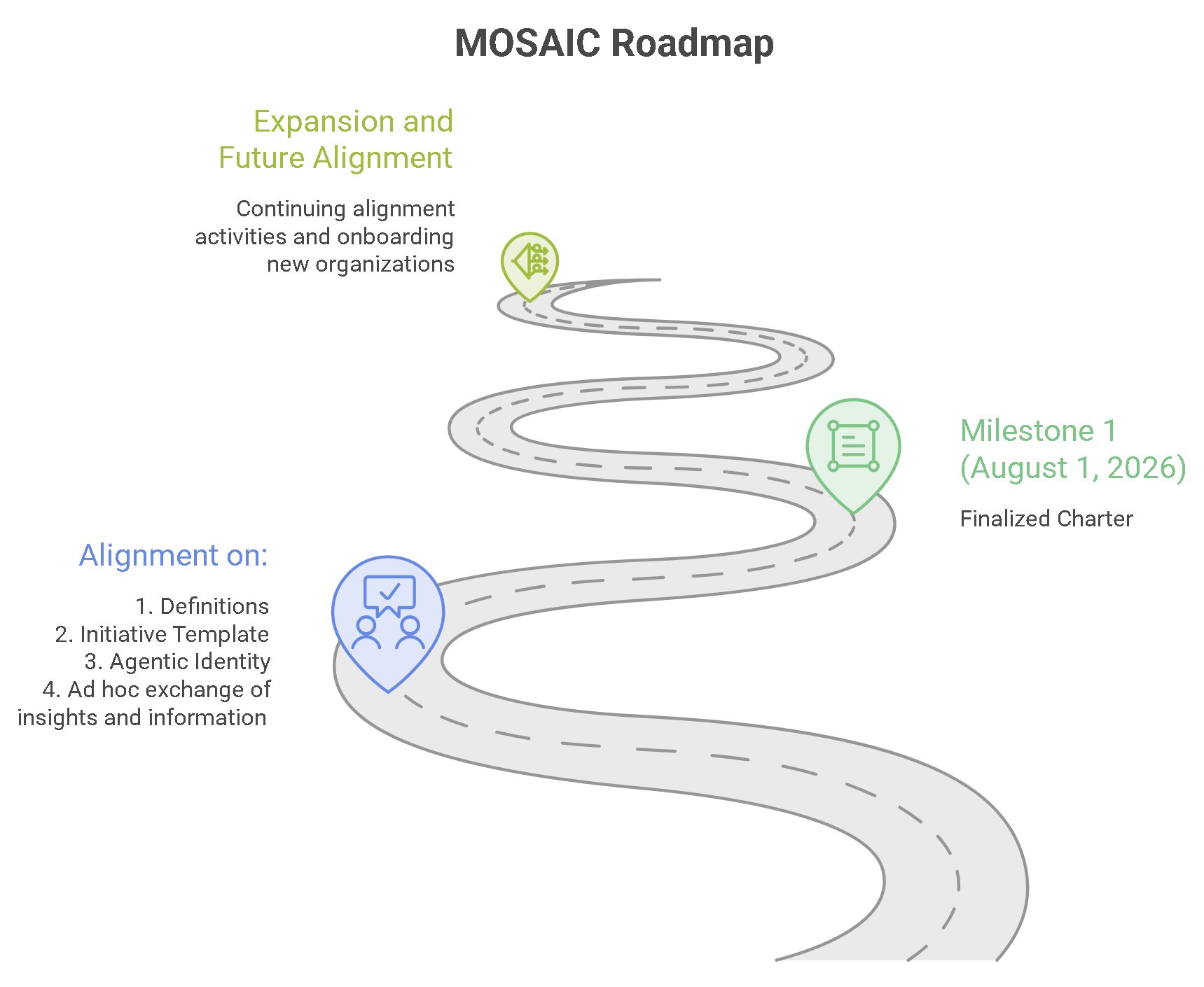 MOSAIC roadmap diagram: a winding road moving from alignment activities, through Milestone 1 (finalized charter, August 1 2026), toward expansion and future alignment.